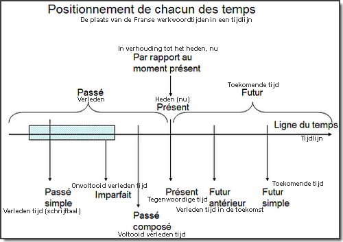 Peuter navigatie maag Franse werkwoordtijden; werkwoordvervoegingen Frans; les temps